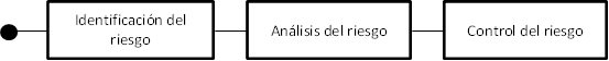 Identificación del riesgo,Análisis del riesgo,Control del riesgo